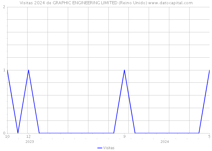 Visitas 2024 de GRAPHIC ENGINEERING LIMITED (Reino Unido) 