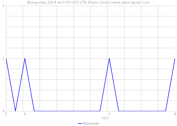 Búsquedas 2024 de KOO-JOO LTD (Reino Unido) 