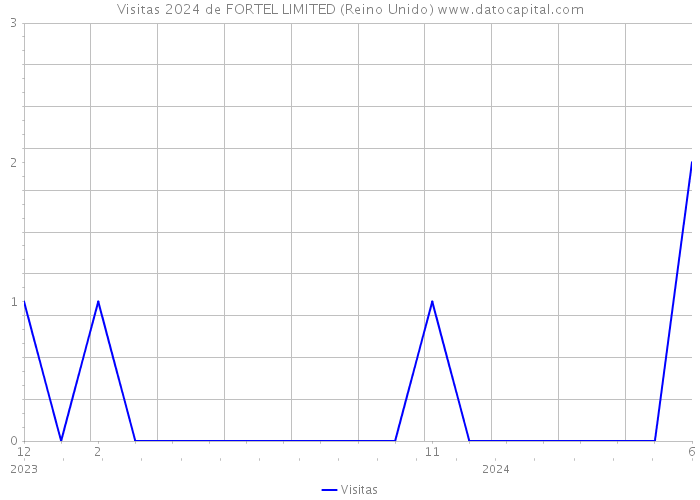 Visitas 2024 de FORTEL LIMITED (Reino Unido) 