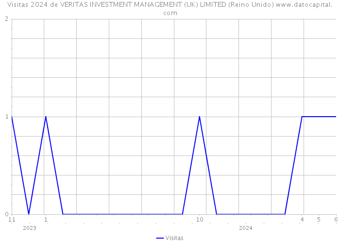 Visitas 2024 de VERITAS INVESTMENT MANAGEMENT (UK) LIMITED (Reino Unido) 