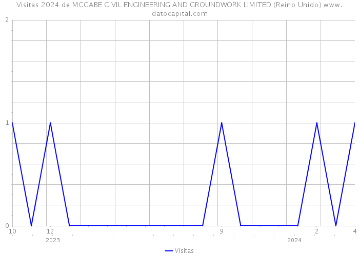 Visitas 2024 de MCCABE CIVIL ENGINEERING AND GROUNDWORK LIMITED (Reino Unido) 