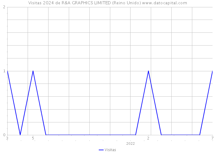 Visitas 2024 de R&A GRAPHICS LIMITED (Reino Unido) 