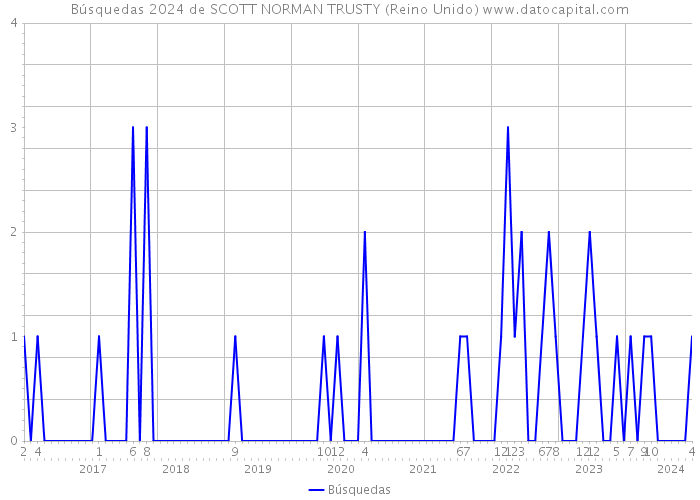 Búsquedas 2024 de SCOTT NORMAN TRUSTY (Reino Unido) 