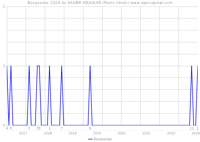 Búsquedas 2024 de SAABIR ABUUKAR (Reino Unido) 