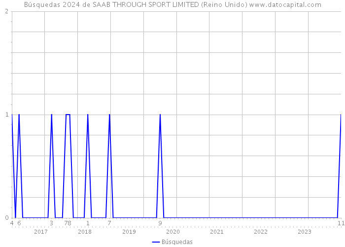 Búsquedas 2024 de SAAB THROUGH SPORT LIMITED (Reino Unido) 