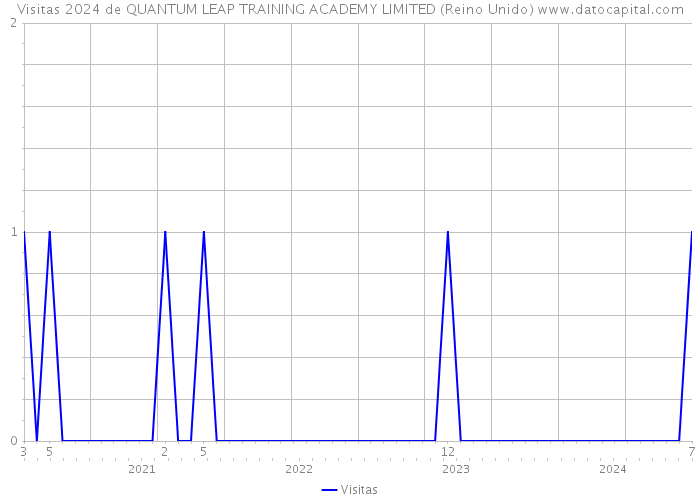 Visitas 2024 de QUANTUM LEAP TRAINING ACADEMY LIMITED (Reino Unido) 