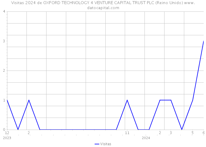 Visitas 2024 de OXFORD TECHNOLOGY 4 VENTURE CAPITAL TRUST PLC (Reino Unido) 