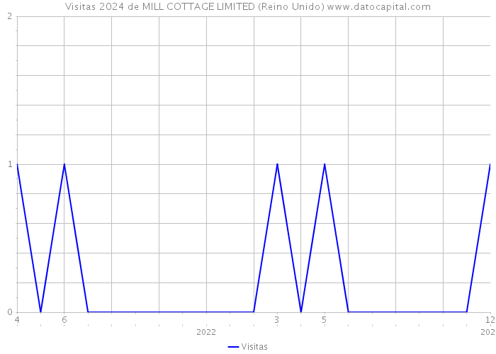 Visitas 2024 de MILL COTTAGE LIMITED (Reino Unido) 