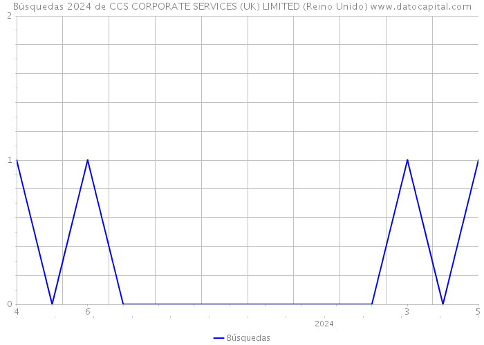 Búsquedas 2024 de CCS CORPORATE SERVICES (UK) LIMITED (Reino Unido) 