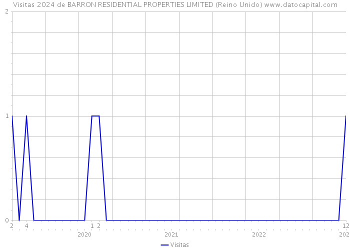 Visitas 2024 de BARRON RESIDENTIAL PROPERTIES LIMITED (Reino Unido) 