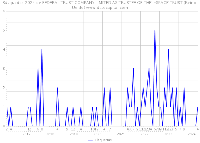 Búsquedas 2024 de FEDERAL TRUST COMPANY LIMITED AS TRUSTEE OF THE I-SPACE TRUST (Reino Unido) 