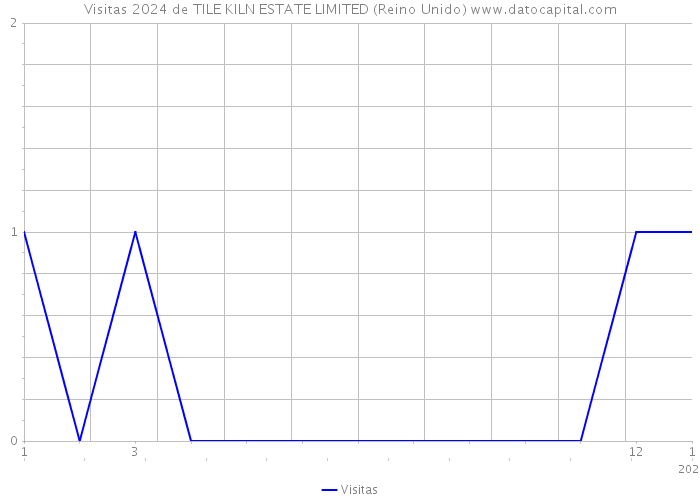 Visitas 2024 de TILE KILN ESTATE LIMITED (Reino Unido) 