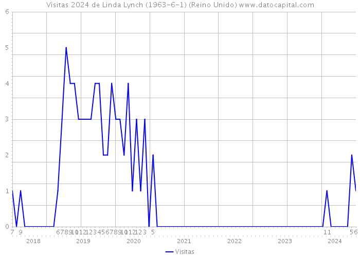 Visitas 2024 de Linda Lynch (1963-6-1) (Reino Unido) 