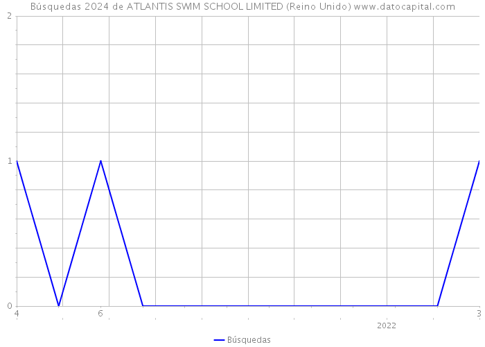 Búsquedas 2024 de ATLANTIS SWIM SCHOOL LIMITED (Reino Unido) 