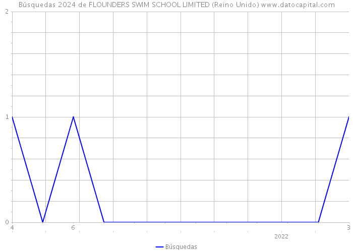 Búsquedas 2024 de FLOUNDERS SWIM SCHOOL LIMITED (Reino Unido) 