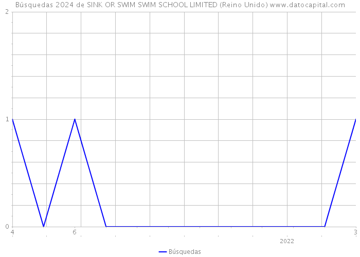 Búsquedas 2024 de SINK OR SWIM SWIM SCHOOL LIMITED (Reino Unido) 