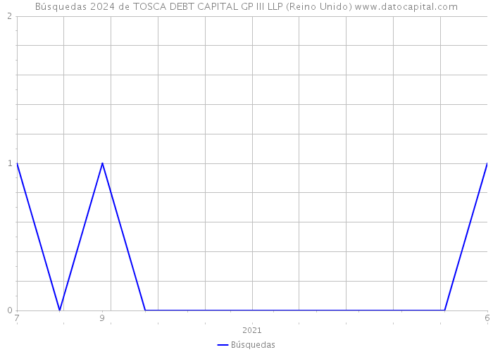 Búsquedas 2024 de TOSCA DEBT CAPITAL GP III LLP (Reino Unido) 