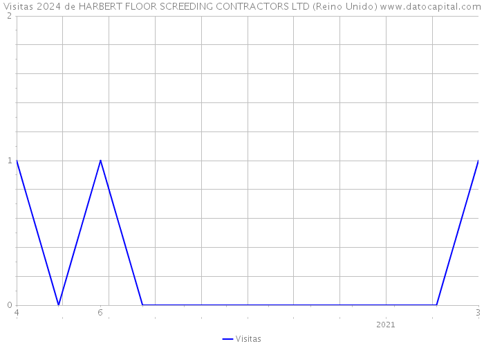 Visitas 2024 de HARBERT FLOOR SCREEDING CONTRACTORS LTD (Reino Unido) 