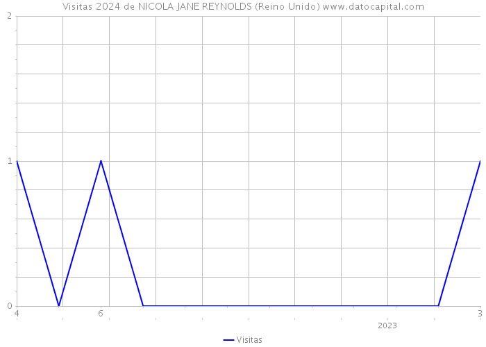 Visitas 2024 de NICOLA JANE REYNOLDS (Reino Unido) 