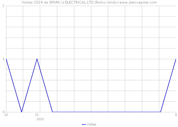 Visitas 2024 de SPARK U ELECTRICAL LTD (Reino Unido) 