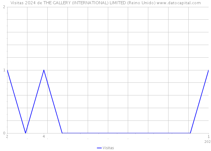 Visitas 2024 de THE GALLERY (INTERNATIONAL) LIMITED (Reino Unido) 