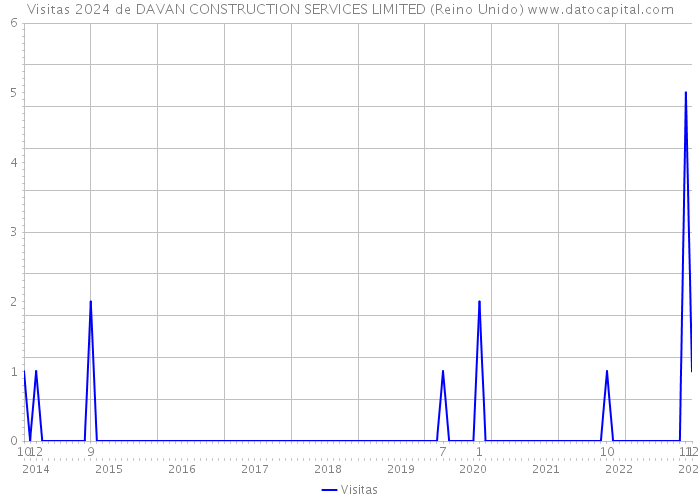 Visitas 2024 de DAVAN CONSTRUCTION SERVICES LIMITED (Reino Unido) 