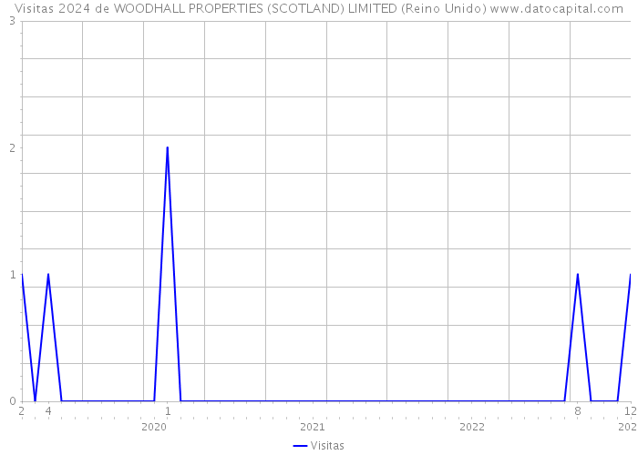 Visitas 2024 de WOODHALL PROPERTIES (SCOTLAND) LIMITED (Reino Unido) 
