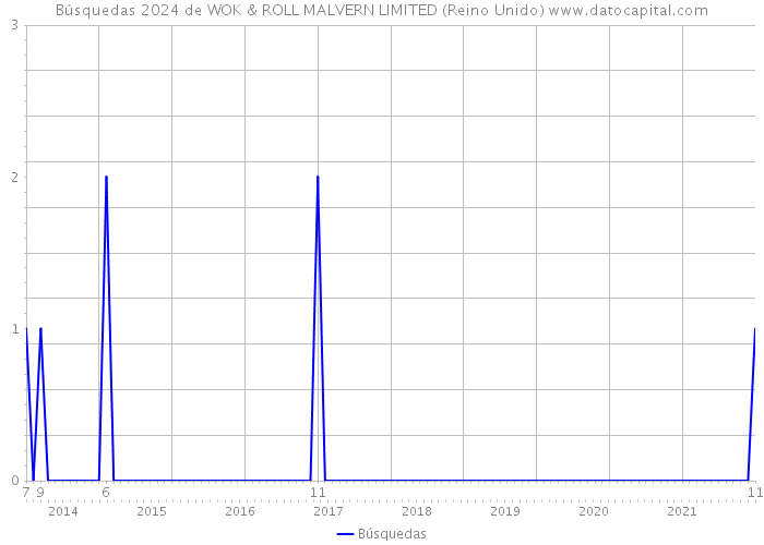 Búsquedas 2024 de WOK & ROLL MALVERN LIMITED (Reino Unido) 