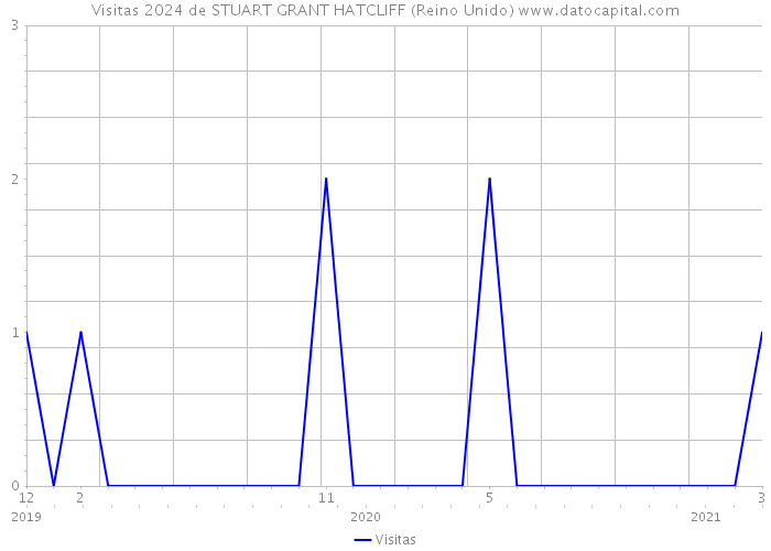 Visitas 2024 de STUART GRANT HATCLIFF (Reino Unido) 