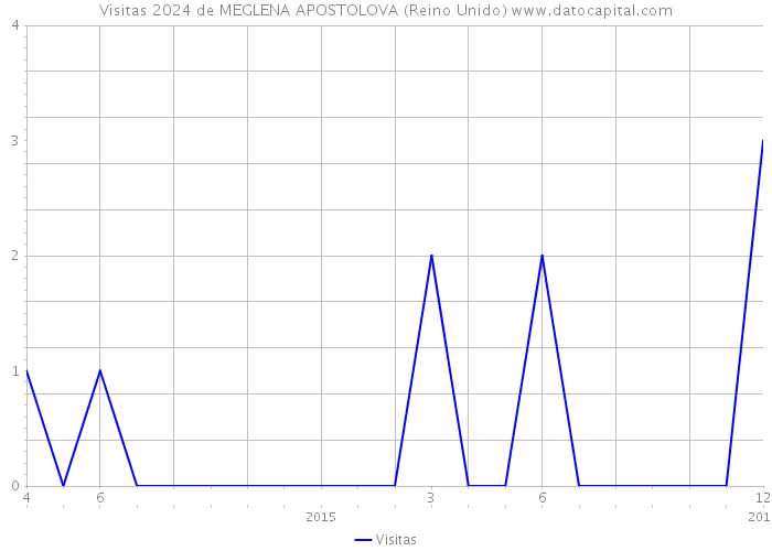 Visitas 2024 de MEGLENA APOSTOLOVA (Reino Unido) 