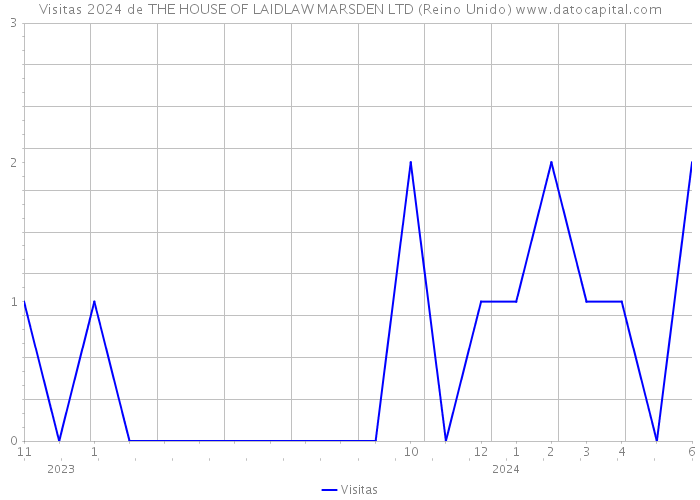 Visitas 2024 de THE HOUSE OF LAIDLAW MARSDEN LTD (Reino Unido) 