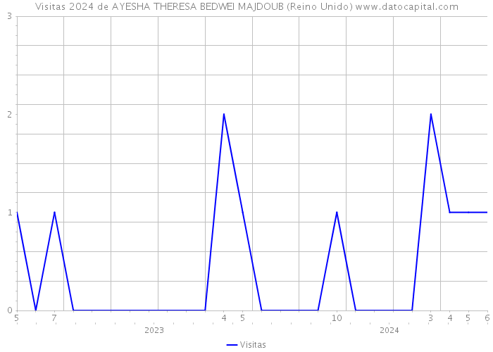 Visitas 2024 de AYESHA THERESA BEDWEI MAJDOUB (Reino Unido) 