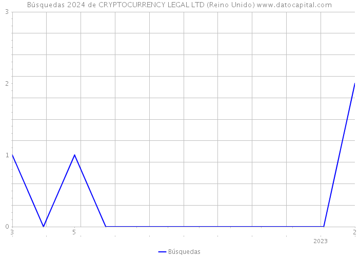 Búsquedas 2024 de CRYPTOCURRENCY LEGAL LTD (Reino Unido) 