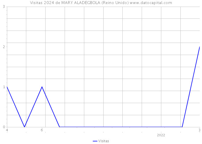 Visitas 2024 de MARY ALADEGBOLA (Reino Unido) 