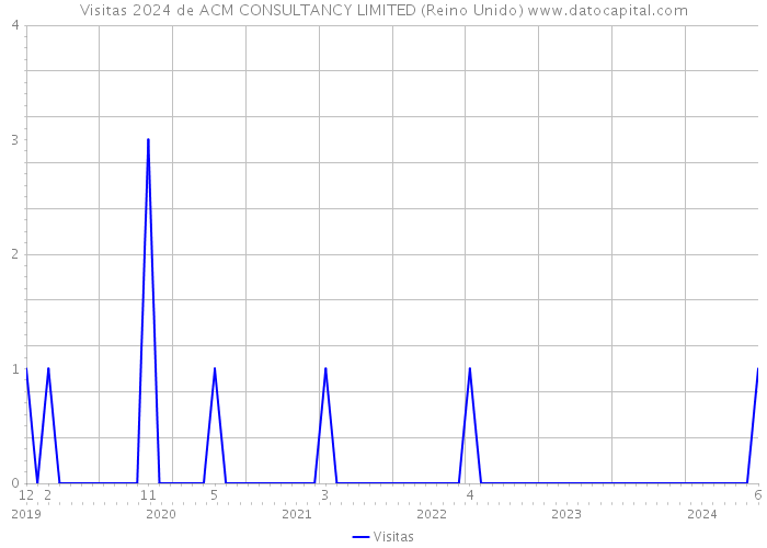 Visitas 2024 de ACM CONSULTANCY LIMITED (Reino Unido) 