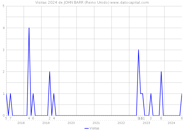 Visitas 2024 de JOHN BARR (Reino Unido) 