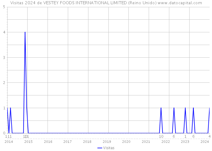 Visitas 2024 de VESTEY FOODS INTERNATIONAL LIMITED (Reino Unido) 
