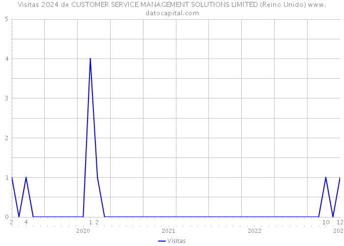 Visitas 2024 de CUSTOMER SERVICE MANAGEMENT SOLUTIONS LIMITED (Reino Unido) 