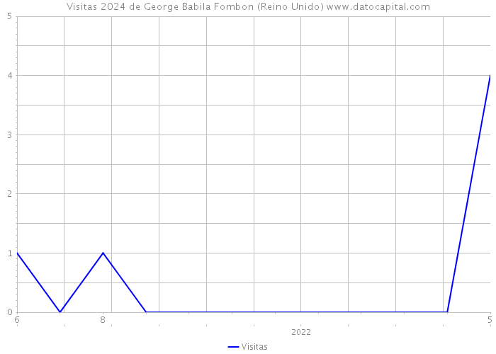 Visitas 2024 de George Babila Fombon (Reino Unido) 