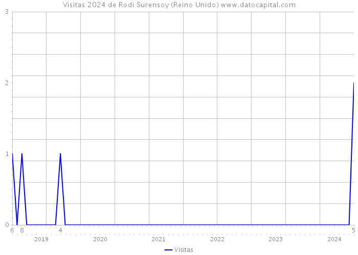 Visitas 2024 de Rodi Surensoy (Reino Unido) 