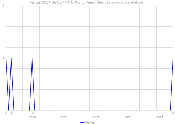 Visitas 2024 de GEMMA CORSIE (Reino Unido) 