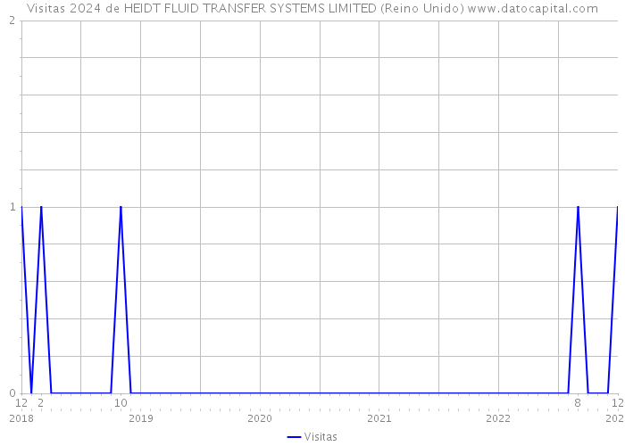 Visitas 2024 de HEIDT FLUID TRANSFER SYSTEMS LIMITED (Reino Unido) 