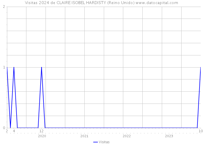 Visitas 2024 de CLAIRE ISOBEL HARDISTY (Reino Unido) 