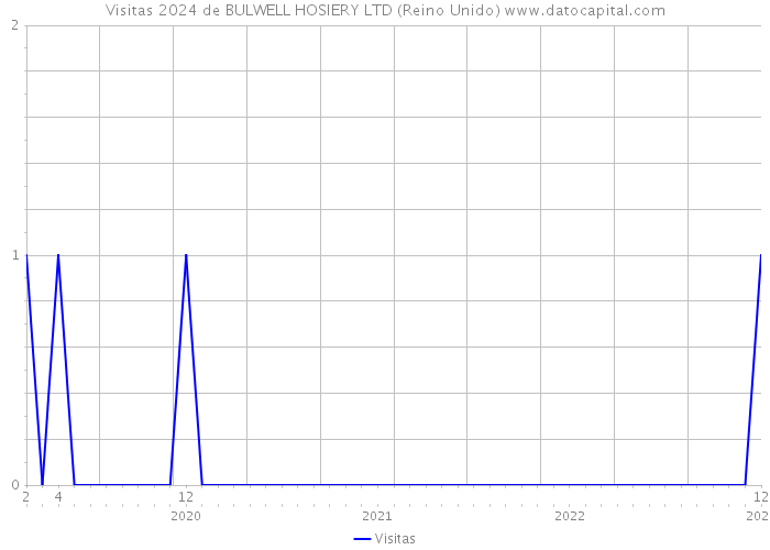 Visitas 2024 de BULWELL HOSIERY LTD (Reino Unido) 