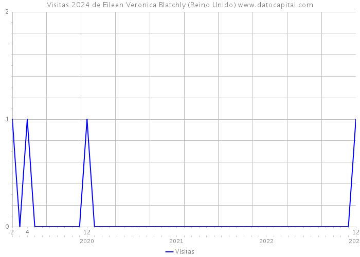 Visitas 2024 de Eileen Veronica Blatchly (Reino Unido) 