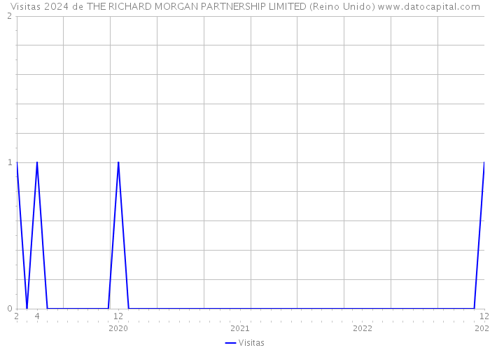 Visitas 2024 de THE RICHARD MORGAN PARTNERSHIP LIMITED (Reino Unido) 