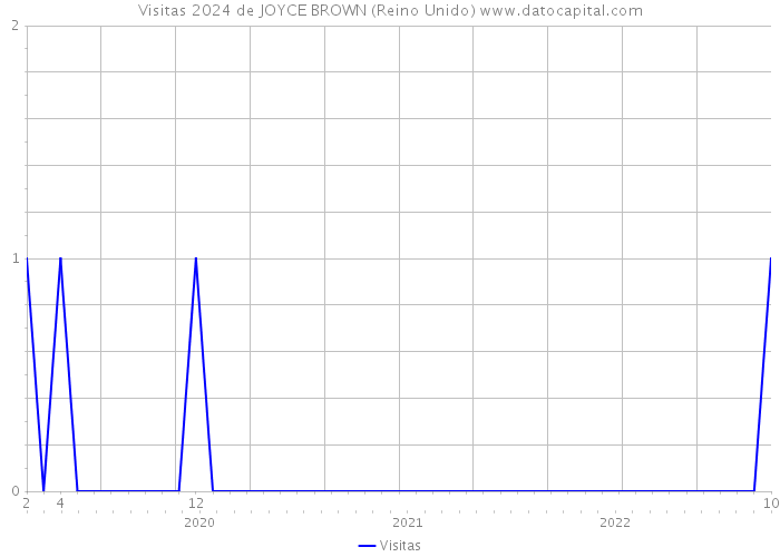 Visitas 2024 de JOYCE BROWN (Reino Unido) 