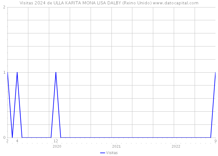 Visitas 2024 de ULLA KARITA MONA LISA DALBY (Reino Unido) 