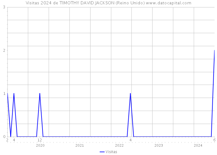 Visitas 2024 de TIMOTHY DAVID JACKSON (Reino Unido) 