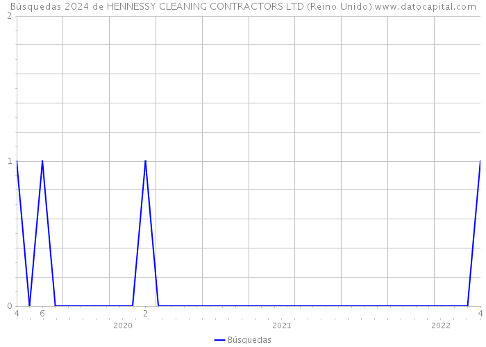 Búsquedas 2024 de HENNESSY CLEANING CONTRACTORS LTD (Reino Unido) 